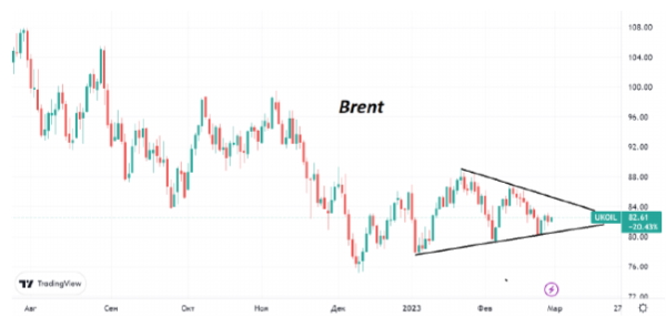 За прошедшие сутки стоимость Brent осталась почти на прежних уровнях